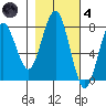 Kalaloch tide chart for Thursday, November 4, 2021