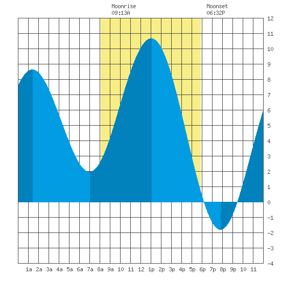 Kalaloch tide chart for Friday, November 5, 2021