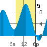 Kalaloch tide chart for Friday, November 5, 2021
