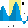 Kalaloch tide chart for Saturday, November 6, 2021