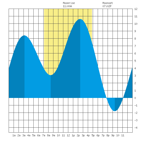 Kalaloch tide chart for Sunday, November 7, 2021