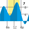 Kalaloch tide chart for Sunday, November 7, 2021
