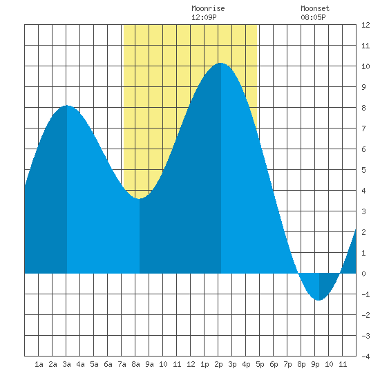 Kalaloch tide chart for Monday, November 8, 2021