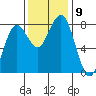 Kalaloch tide chart for Tuesday, November 9, 2021