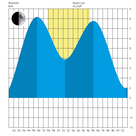 Kalaloch tide chart for Friday, December 10, 2021