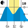 Kalaloch tide chart for Friday, December 10, 2021