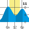 Kalaloch tide chart for Saturday, December 11, 2021