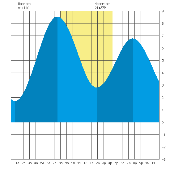 Kalaloch tide chart for Sunday, December 12, 2021