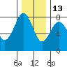 Kalaloch tide chart for Monday, December 13, 2021