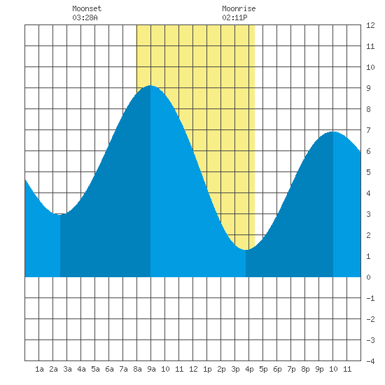 Kalaloch tide chart for Tuesday, December 14, 2021