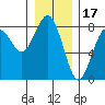 Kalaloch tide chart for Friday, December 17, 2021