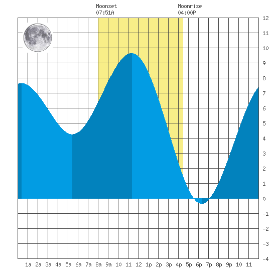 Kalaloch tide chart for Saturday, December 18, 2021
