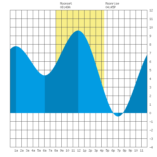Kalaloch tide chart for Sunday, December 19, 2021