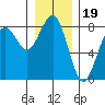 Kalaloch tide chart for Sunday, December 19, 2021