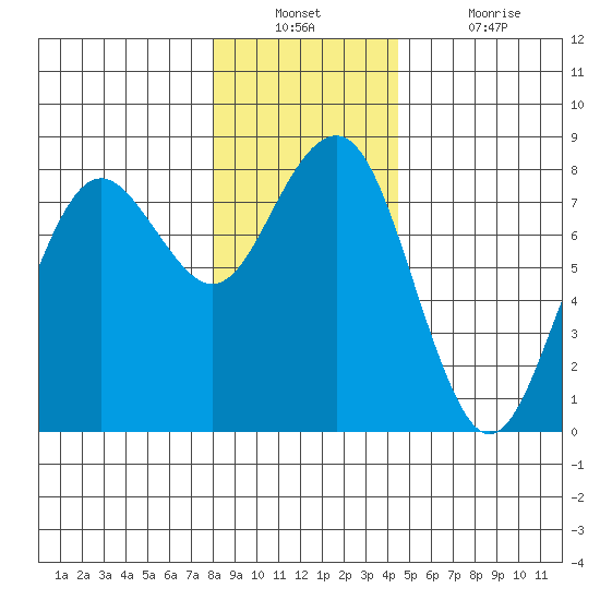 Kalaloch tide chart for Wednesday, December 22, 2021