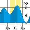 Kalaloch tide chart for Wednesday, December 22, 2021