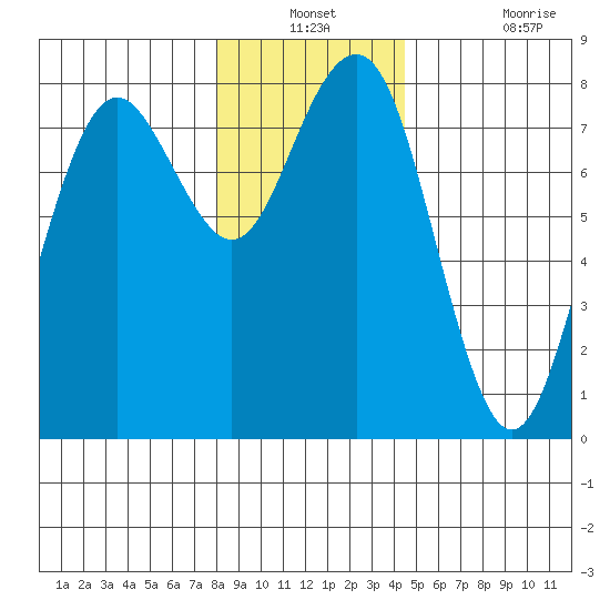 Kalaloch tide chart for Thursday, December 23, 2021