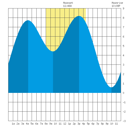 Kalaloch tide chart for Friday, December 24, 2021