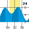 Kalaloch tide chart for Friday, December 24, 2021