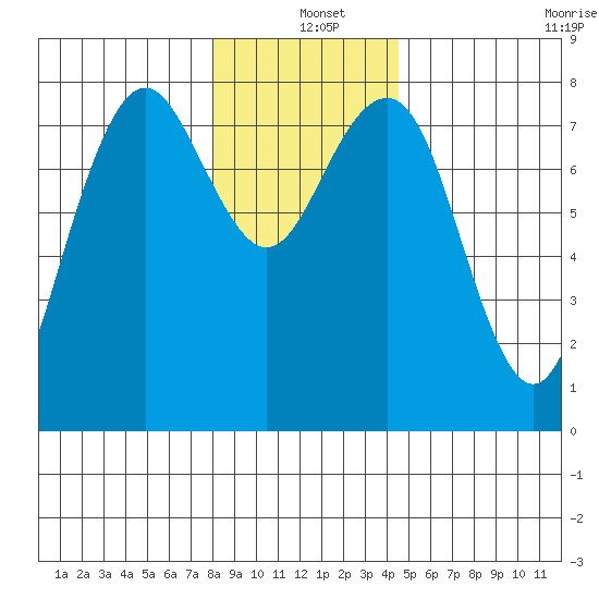 Kalaloch tide chart for Saturday, December 25, 2021