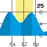 Kalaloch tide chart for Saturday, December 25, 2021