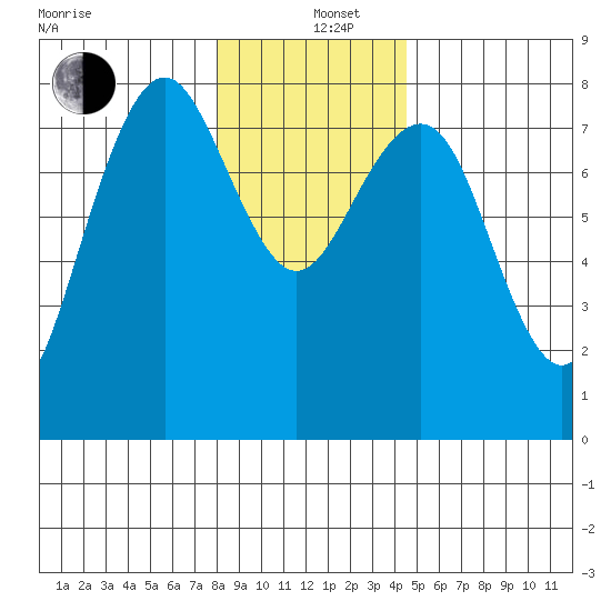 Kalaloch tide chart for Sunday, December 26, 2021