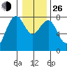 Kalaloch tide chart for Sunday, December 26, 2021