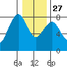 Kalaloch tide chart for Monday, December 27, 2021