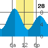 Kalaloch tide chart for Tuesday, December 28, 2021