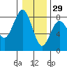 Kalaloch tide chart for Wednesday, December 29, 2021