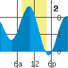 Kalaloch tide chart for Thursday, December 2, 2021