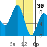 Kalaloch tide chart for Thursday, December 30, 2021