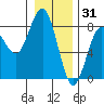 Kalaloch tide chart for Friday, December 31, 2021