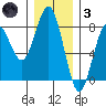 Kalaloch tide chart for Friday, December 3, 2021