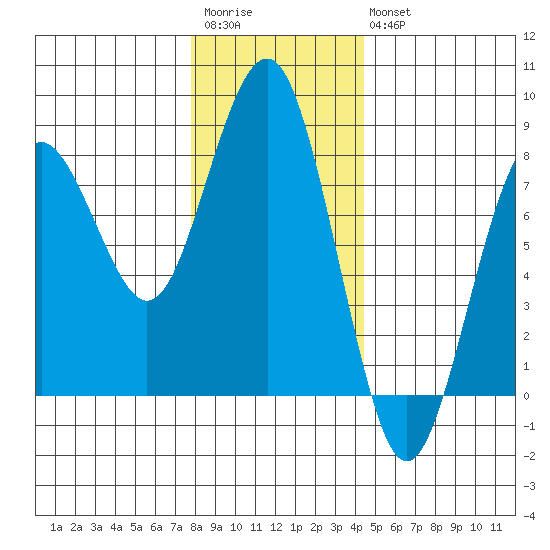 Kalaloch tide chart for Saturday, December 4, 2021