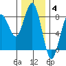 Kalaloch tide chart for Saturday, December 4, 2021