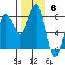 Kalaloch tide chart for Monday, December 6, 2021