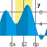 Kalaloch tide chart for Tuesday, December 7, 2021