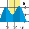 Kalaloch tide chart for Thursday, December 9, 2021