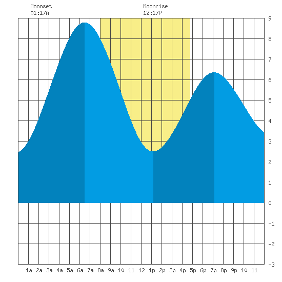 Kalaloch tide chart for Monday, January 10, 2022