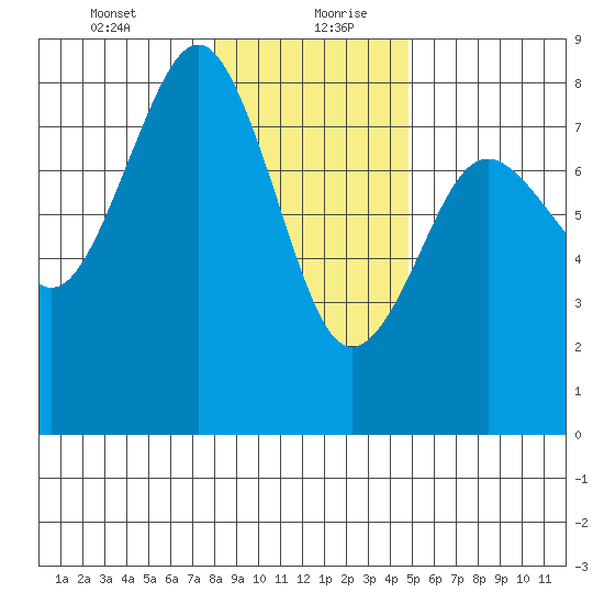 Kalaloch tide chart for Tuesday, January 11, 2022