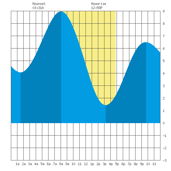 Kalaloch tide chart for Wednesday, January 12, 2022