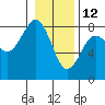 Kalaloch tide chart for Wednesday, January 12, 2022