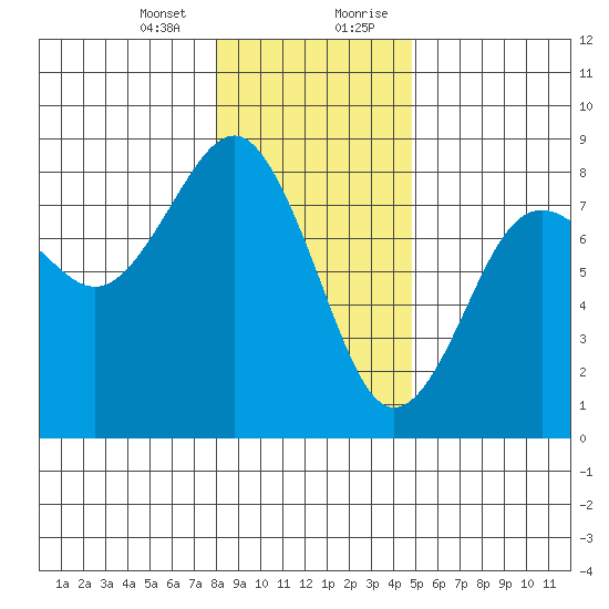 Kalaloch tide chart for Thursday, January 13, 2022