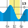 Kalaloch tide chart for Thursday, January 13, 2022