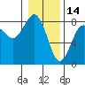 Kalaloch tide chart for Friday, January 14, 2022