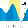 Kalaloch tide chart for Sunday, January 16, 2022