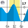 Kalaloch tide chart for Monday, January 17, 2022