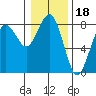 Kalaloch tide chart for Tuesday, January 18, 2022