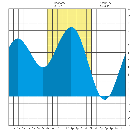 Kalaloch tide chart for Wednesday, January 19, 2022